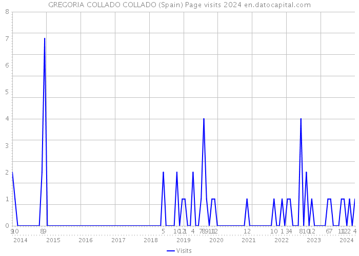 GREGORIA COLLADO COLLADO (Spain) Page visits 2024 