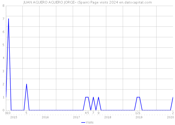 JUAN AGUERO AGUERO JORGE- (Spain) Page visits 2024 