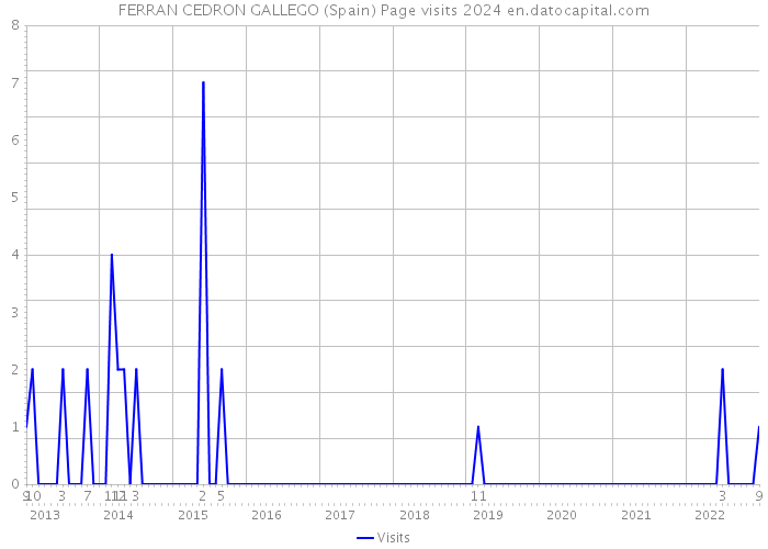 FERRAN CEDRON GALLEGO (Spain) Page visits 2024 