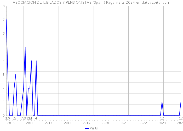 ASOCIACION DE JUBILADOS Y PENSIONISTAS (Spain) Page visits 2024 