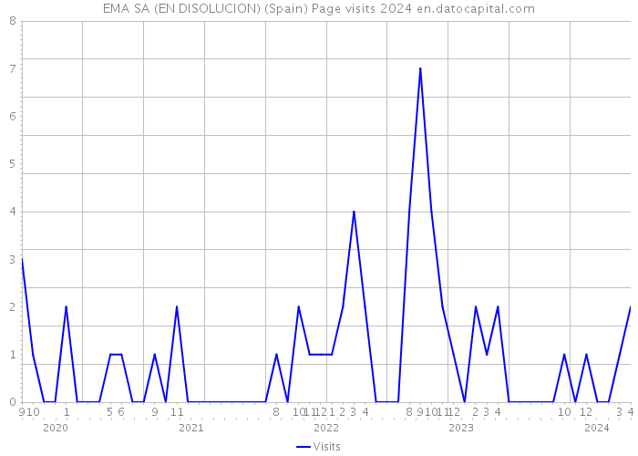 EMA SA (EN DISOLUCION) (Spain) Page visits 2024 