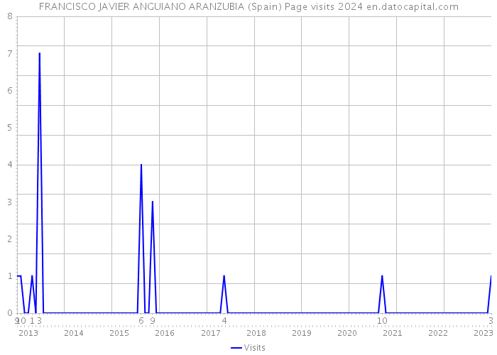 FRANCISCO JAVIER ANGUIANO ARANZUBIA (Spain) Page visits 2024 