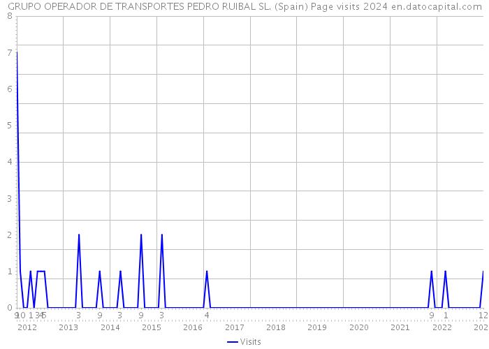 GRUPO OPERADOR DE TRANSPORTES PEDRO RUIBAL SL. (Spain) Page visits 2024 