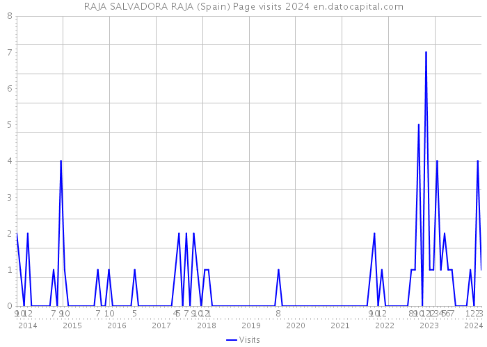 RAJA SALVADORA RAJA (Spain) Page visits 2024 