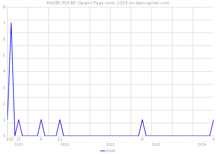 RADEK PUCEK (Spain) Page visits 2024 