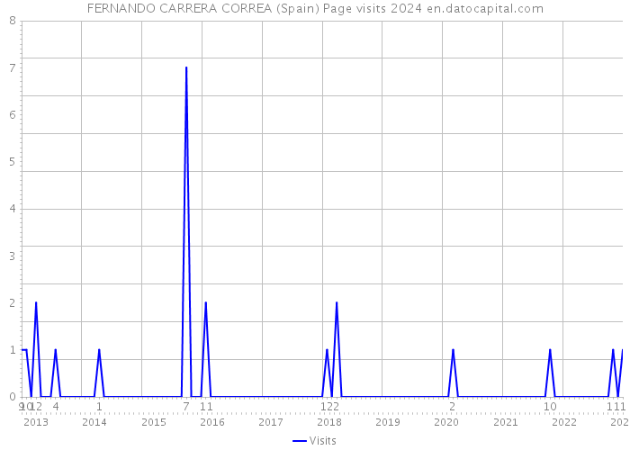 FERNANDO CARRERA CORREA (Spain) Page visits 2024 