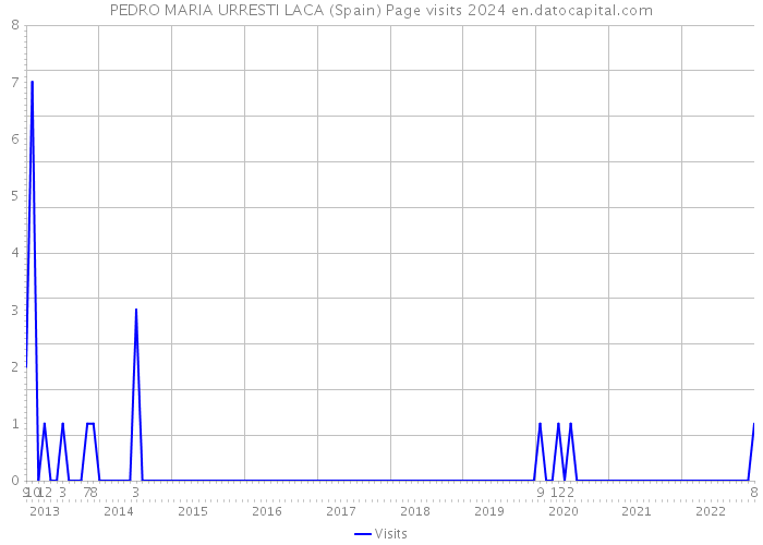 PEDRO MARIA URRESTI LACA (Spain) Page visits 2024 