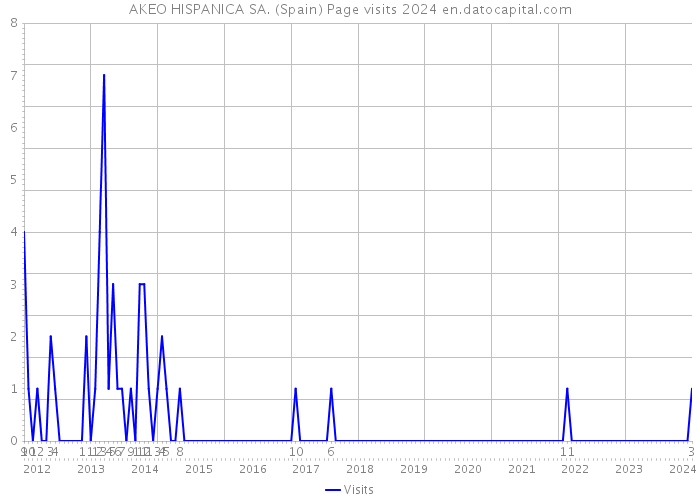 AKEO HISPANICA SA. (Spain) Page visits 2024 
