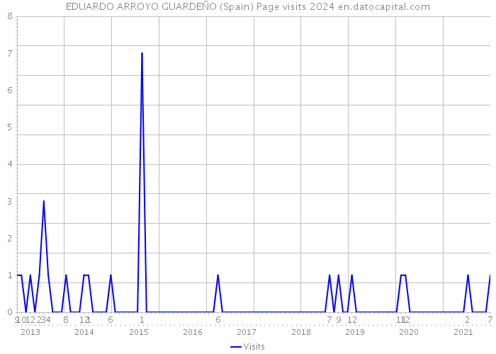 EDUARDO ARROYO GUARDEÑO (Spain) Page visits 2024 