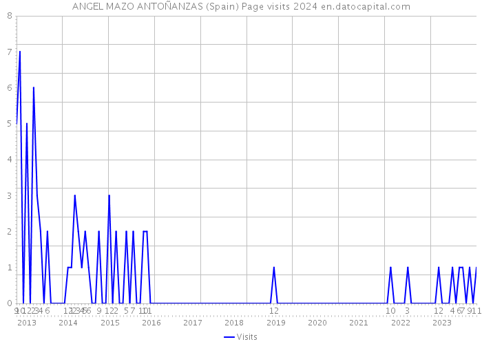 ANGEL MAZO ANTOÑANZAS (Spain) Page visits 2024 