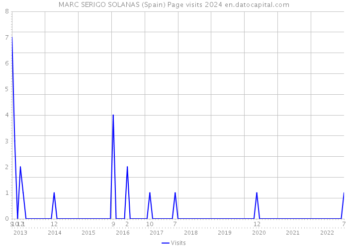 MARC SERIGO SOLANAS (Spain) Page visits 2024 