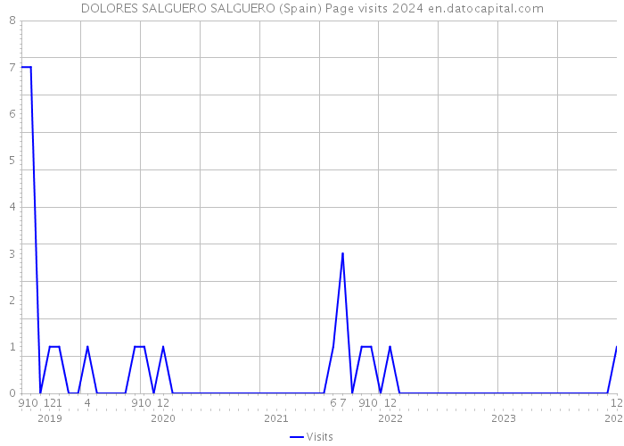 DOLORES SALGUERO SALGUERO (Spain) Page visits 2024 