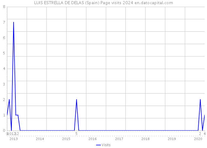 LUIS ESTRELLA DE DELAS (Spain) Page visits 2024 