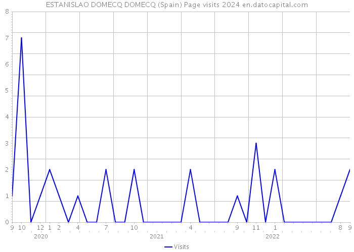 ESTANISLAO DOMECQ DOMECQ (Spain) Page visits 2024 