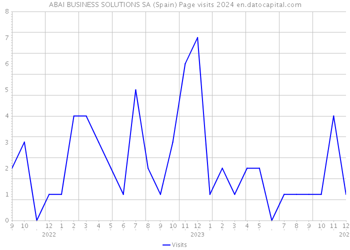ABAI BUSINESS SOLUTIONS SA (Spain) Page visits 2024 