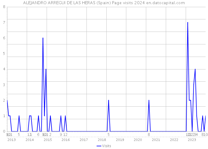ALEJANDRO ARREGUI DE LAS HERAS (Spain) Page visits 2024 
