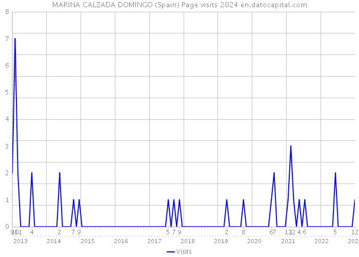 MARINA CALZADA DOMINGO (Spain) Page visits 2024 