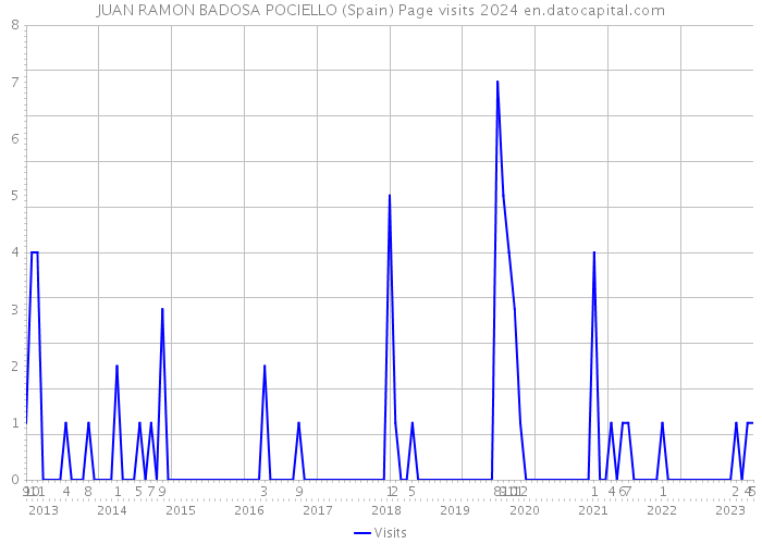 JUAN RAMON BADOSA POCIELLO (Spain) Page visits 2024 