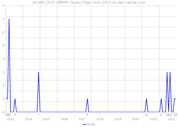 JAVIER GAZO GERMA (Spain) Page visits 2024 