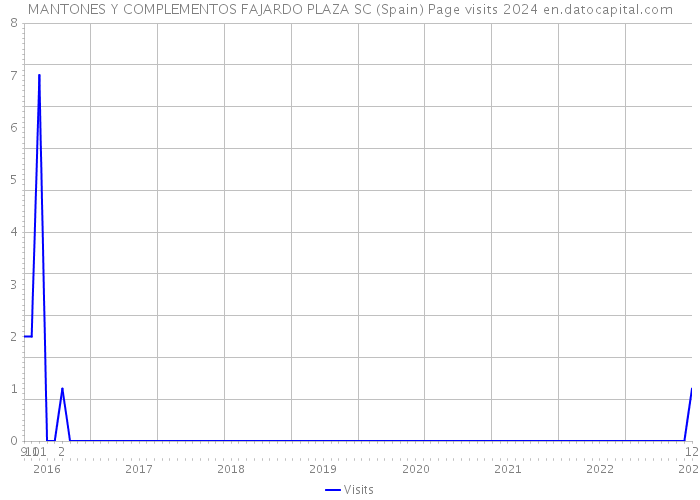 MANTONES Y COMPLEMENTOS FAJARDO PLAZA SC (Spain) Page visits 2024 