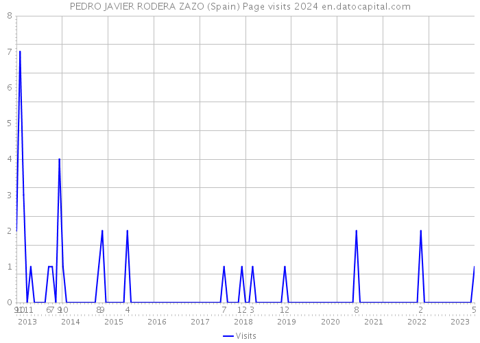 PEDRO JAVIER RODERA ZAZO (Spain) Page visits 2024 