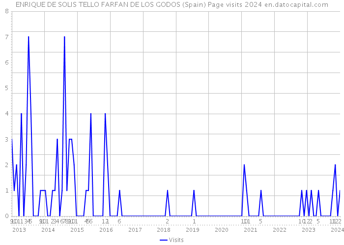 ENRIQUE DE SOLIS TELLO FARFAN DE LOS GODOS (Spain) Page visits 2024 