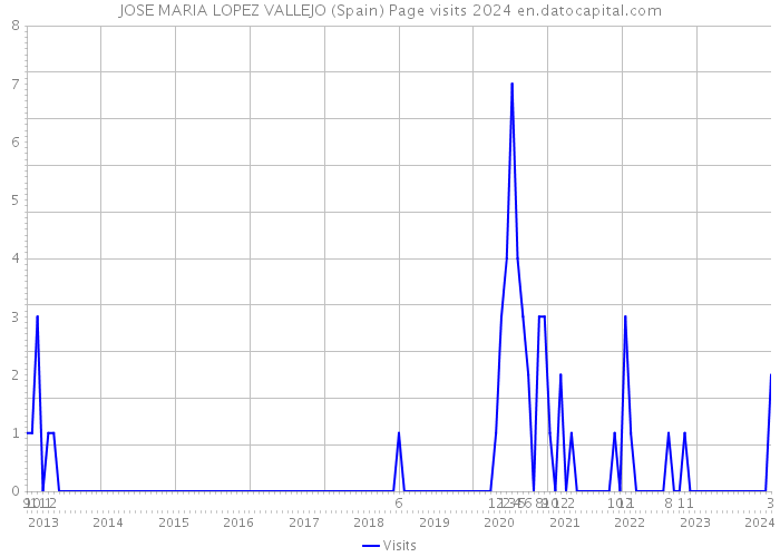 JOSE MARIA LOPEZ VALLEJO (Spain) Page visits 2024 