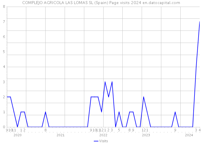 COMPLEJO AGRICOLA LAS LOMAS SL (Spain) Page visits 2024 