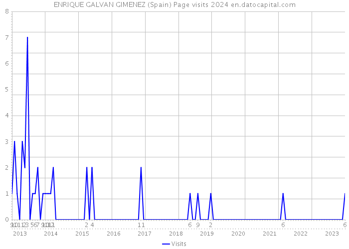 ENRIQUE GALVAN GIMENEZ (Spain) Page visits 2024 