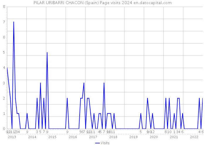 PILAR URIBARRI CHACON (Spain) Page visits 2024 