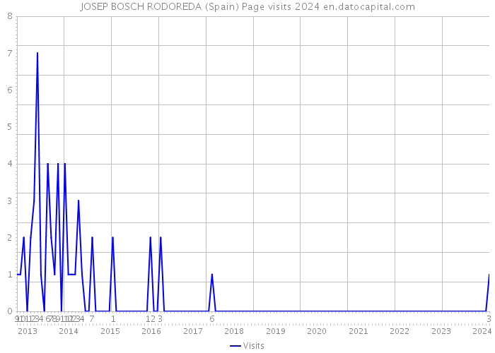 JOSEP BOSCH RODOREDA (Spain) Page visits 2024 