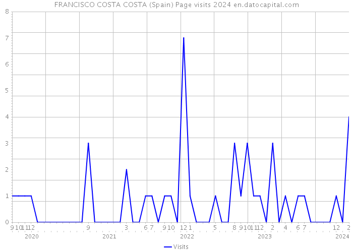 FRANCISCO COSTA COSTA (Spain) Page visits 2024 