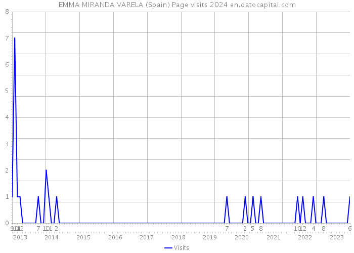 EMMA MIRANDA VARELA (Spain) Page visits 2024 