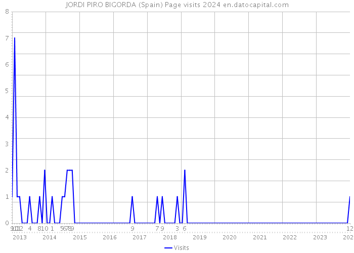 JORDI PIRO BIGORDA (Spain) Page visits 2024 