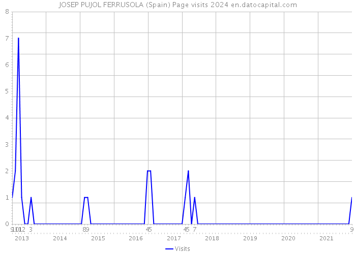 JOSEP PUJOL FERRUSOLA (Spain) Page visits 2024 