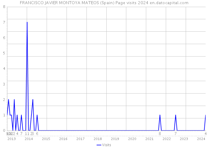FRANCISCO JAVIER MONTOYA MATEOS (Spain) Page visits 2024 
