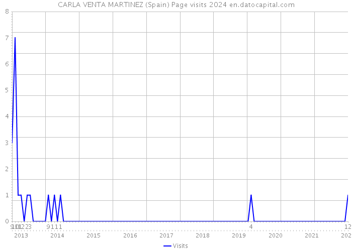 CARLA VENTA MARTINEZ (Spain) Page visits 2024 