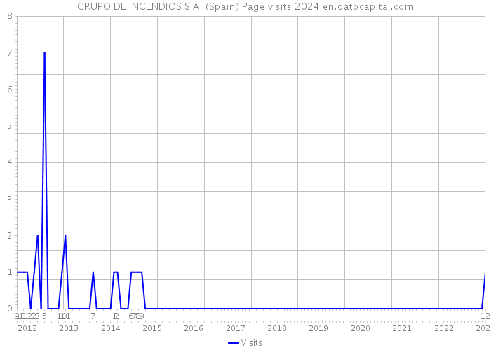 GRUPO DE INCENDIOS S.A. (Spain) Page visits 2024 