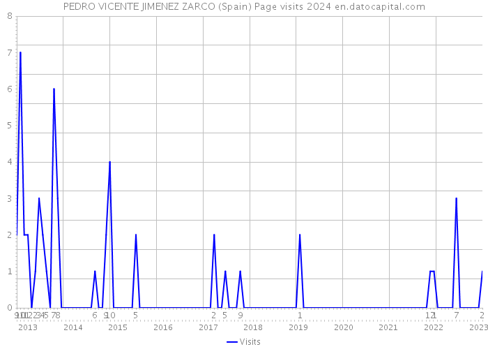PEDRO VICENTE JIMENEZ ZARCO (Spain) Page visits 2024 
