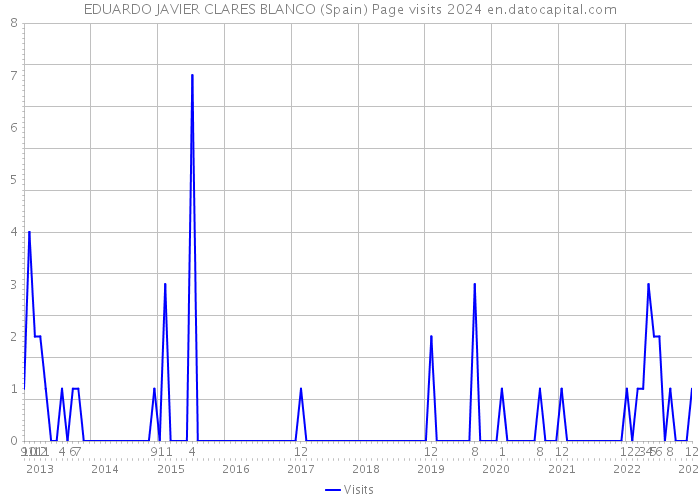 EDUARDO JAVIER CLARES BLANCO (Spain) Page visits 2024 
