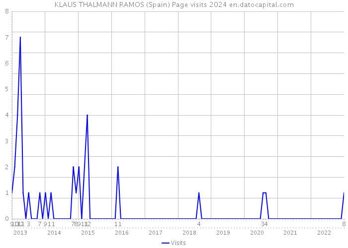 KLAUS THALMANN RAMOS (Spain) Page visits 2024 