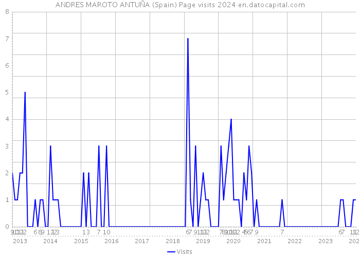 ANDRES MAROTO ANTUÑA (Spain) Page visits 2024 