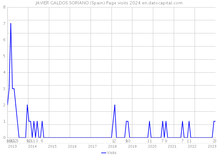 JAVIER GALDOS SORIANO (Spain) Page visits 2024 