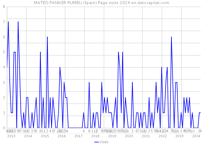 MATEO PANIKER RUMEU (Spain) Page visits 2024 