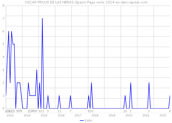 OSCAR PROUS DE LAS HERAS (Spain) Page visits 2024 