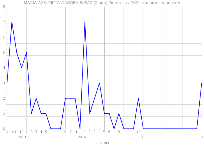 MARIA ASSUMPTA ORODEA SABAS (Spain) Page visits 2024 