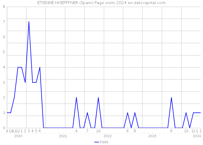 ETIENNE HOEPFFNER (Spain) Page visits 2024 
