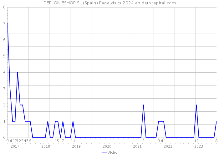 DEPLON ESHOP SL (Spain) Page visits 2024 