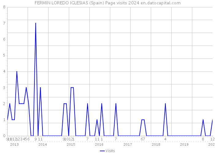 FERMIN LOREDO IGLESIAS (Spain) Page visits 2024 