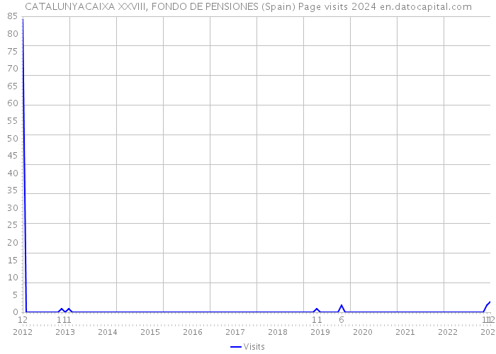 CATALUNYACAIXA XXVIII, FONDO DE PENSIONES (Spain) Page visits 2024 